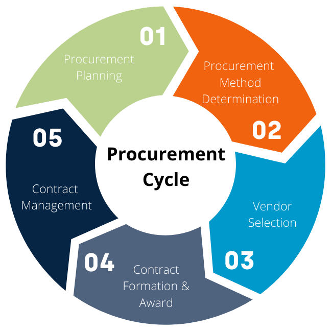 Procurement Cycle The procurement cycle is depicted as a circular loop and is as follows: 1. Procurement Planning 2. Procurement Method Determination 3. Vendor Selection 4. Contract Formation & Award 5. Contract Management